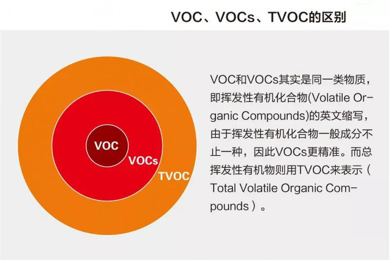 VOC、VOCs和TVOC，你分得清嗎？